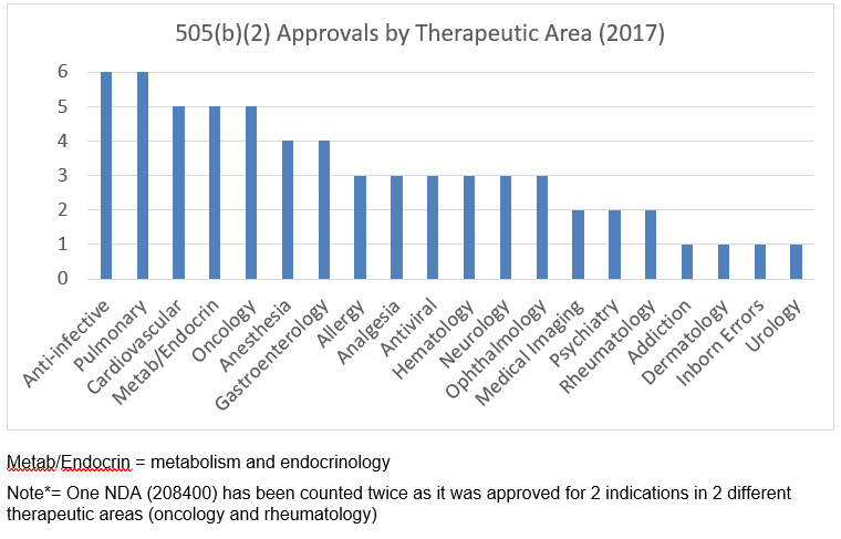 505(b)(2) Approvals For 2017: What Were They And Who Developed Them ...