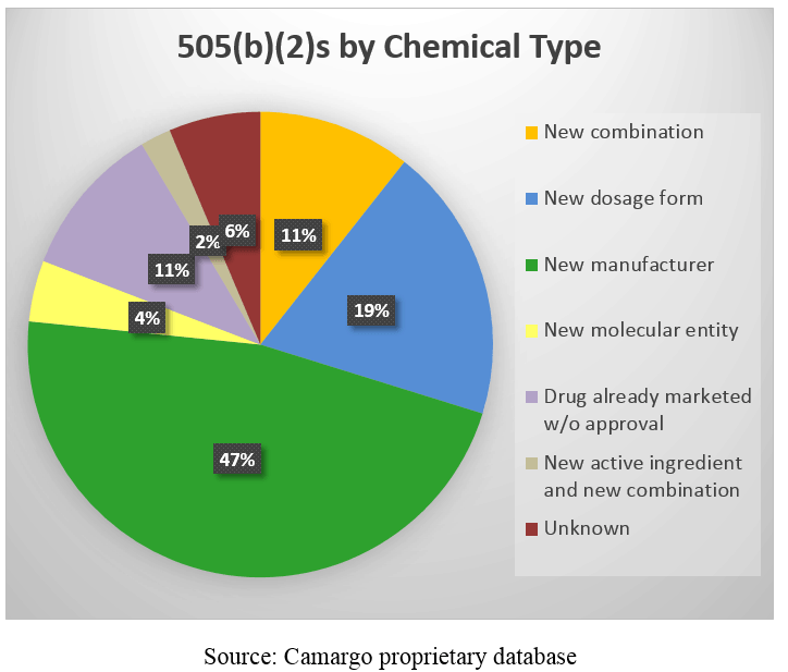 On The Rise: 2016 505(b)(2) NDA Approvals | Camargo
