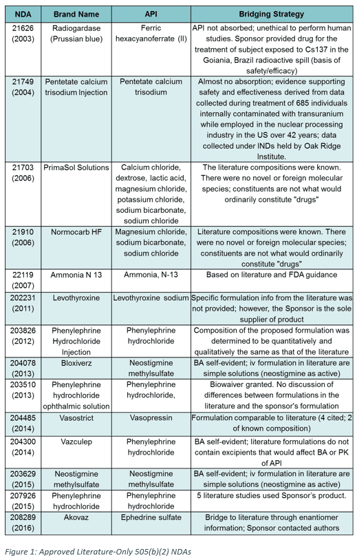 Dramatically Decrease Drug Development Costs Through Literature-Only ...