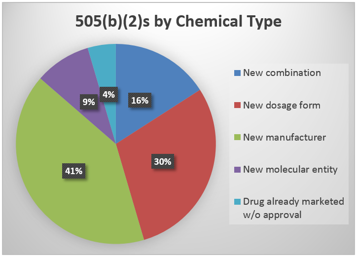 505(b)(2)s by Chemical Type