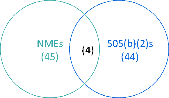 Overlap of Drug Approvals (NMEs and 505(b)(2)s