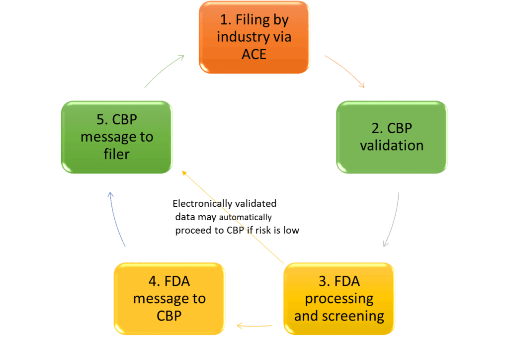 Process for Filing and Processing of an Import Application for an FDA-regulated Product