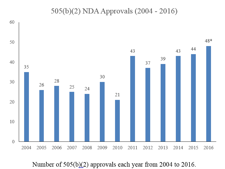 Number of 505(b)(2) approvals each year from 2004 - 2016