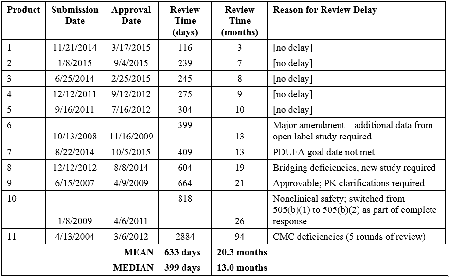Review Time for NMEs Submitted via the 505(b)(2) Pathway